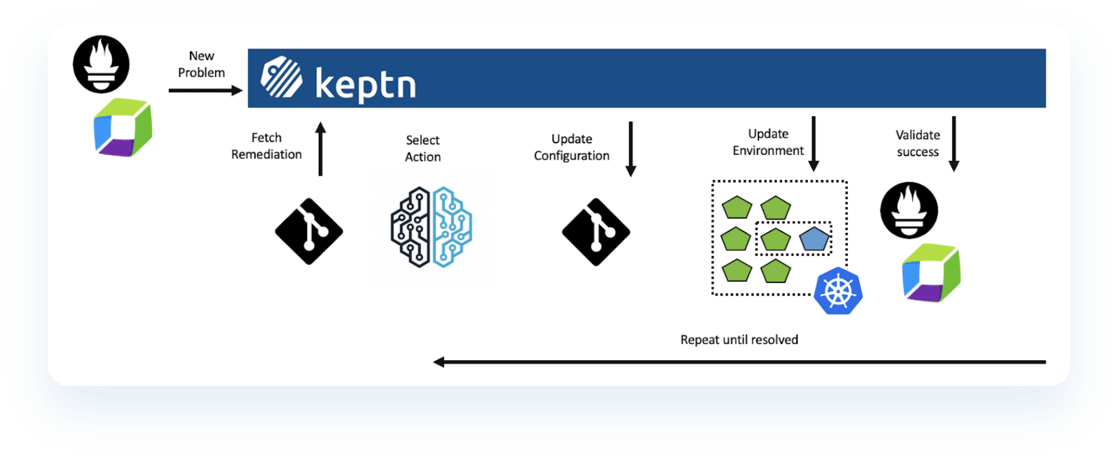 Automatic Remediation