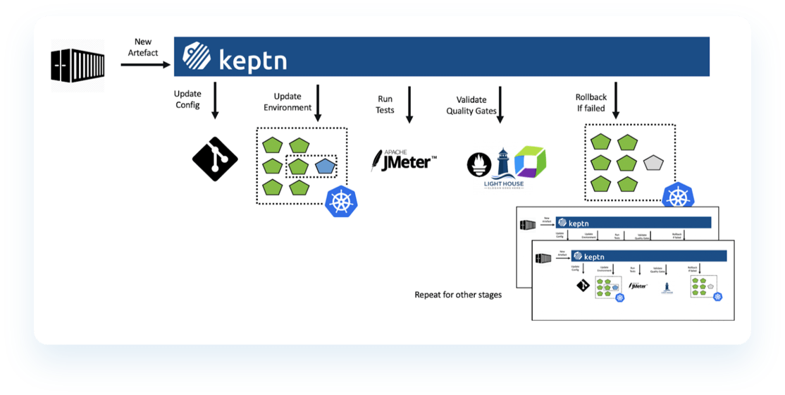 Integration Workflow